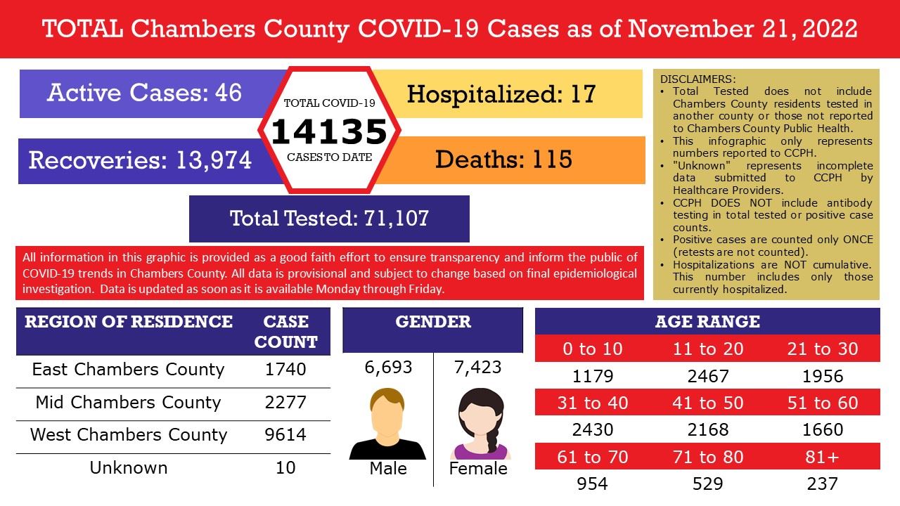 Covid -19 of November 21, 2022