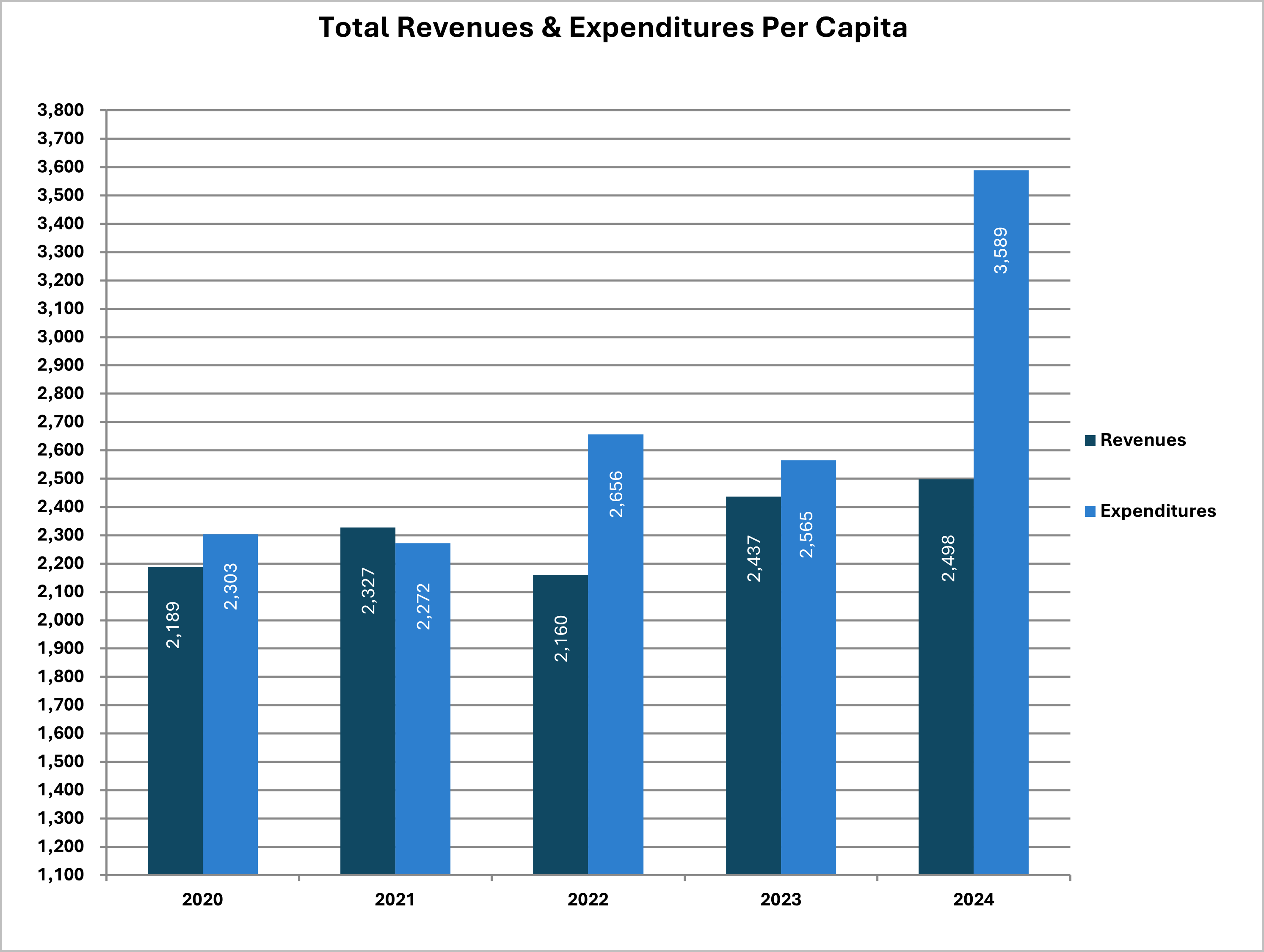 Total Revenues and Expenditures Per Capita 2024