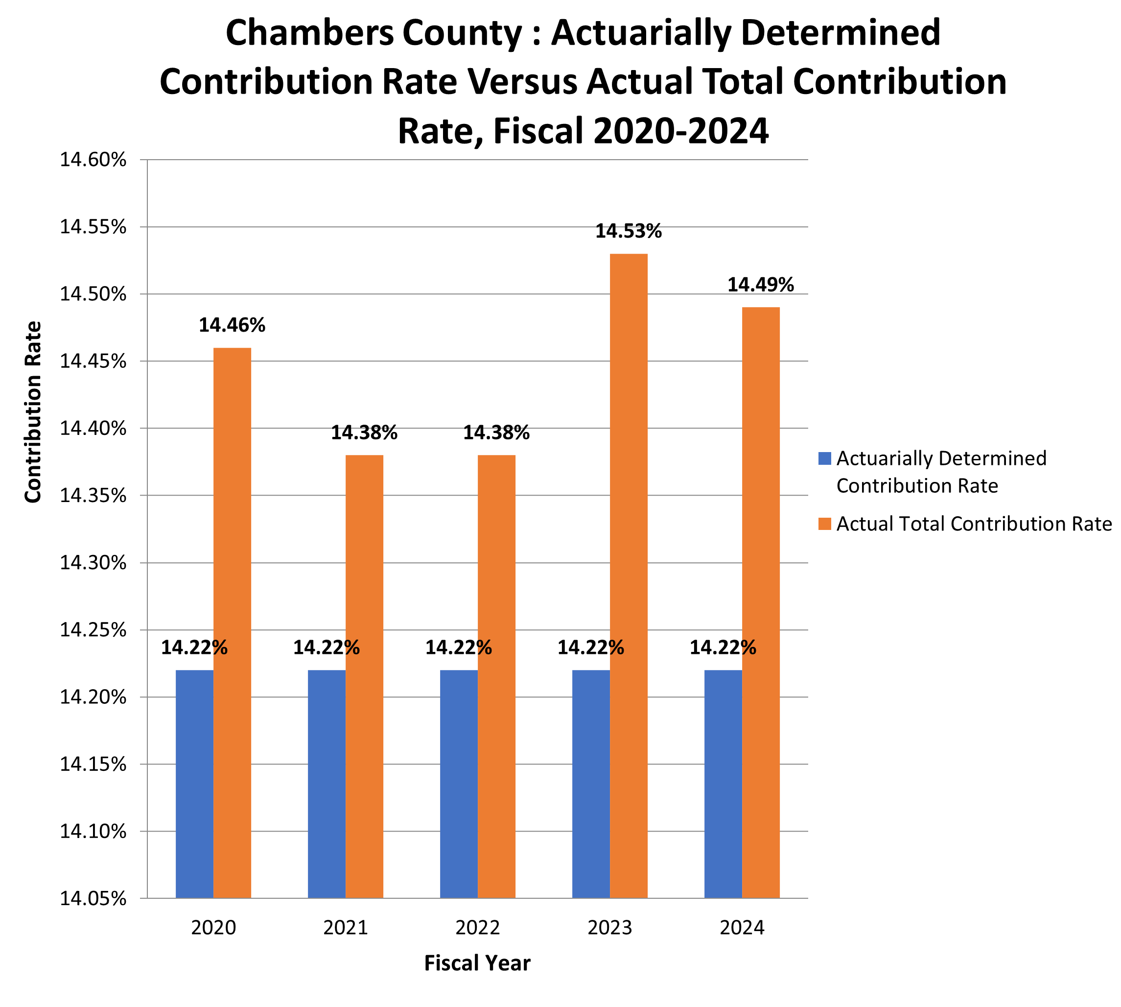 2024 Actuarially Determined Cont. Rate